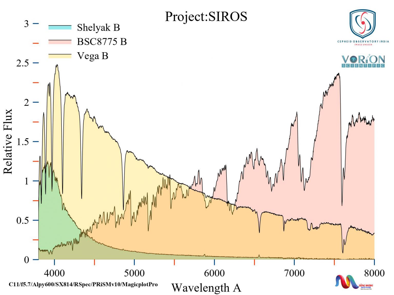 Stellar Spectroscopy CEPHEID OBSERVATORY INDIA